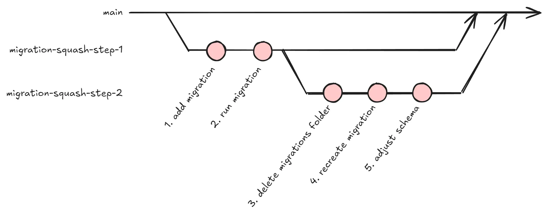 Using Git branches as a safety net